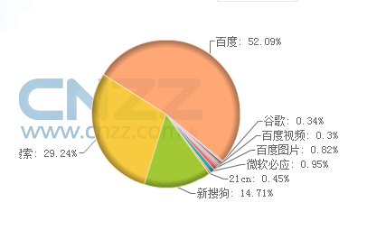 互聯(lián)網搜索引擎“占有率”